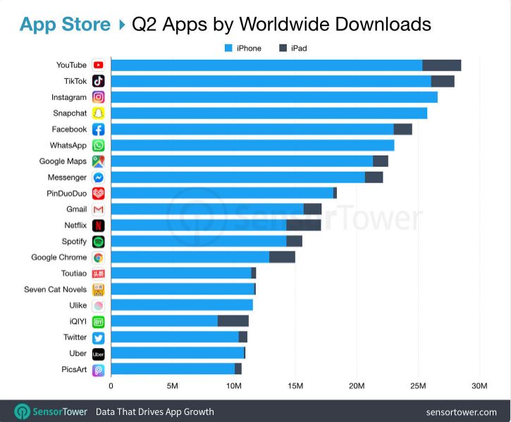 most downloaded apps globally on Apple’s App Store